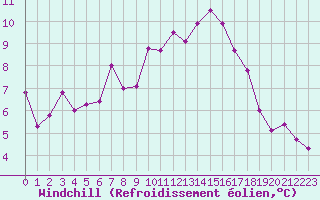 Courbe du refroidissement olien pour Ile du Levant (83)