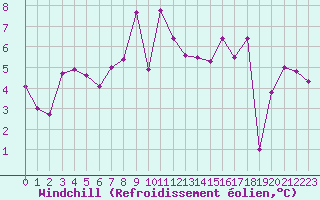 Courbe du refroidissement olien pour Fisterra