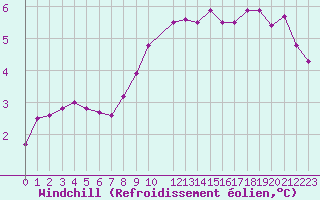 Courbe du refroidissement olien pour Diepenbeek (Be)