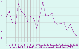 Courbe du refroidissement olien pour Aigle (Sw)