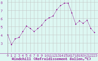 Courbe du refroidissement olien pour Vardo