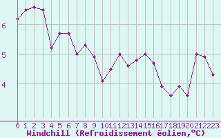 Courbe du refroidissement olien pour Aigrefeuille d