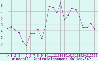 Courbe du refroidissement olien pour Glasgow (UK)
