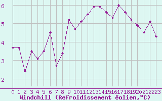 Courbe du refroidissement olien pour Harstad