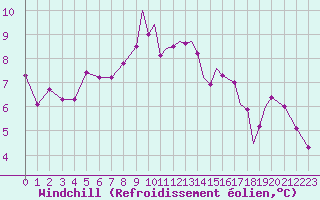 Courbe du refroidissement olien pour Shoream (UK)