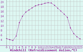 Courbe du refroidissement olien pour Mikkeli