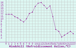 Courbe du refroidissement olien pour Les Eplatures - La Chaux-de-Fonds (Sw)
