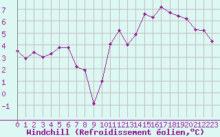 Courbe du refroidissement olien pour Montroy (17)
