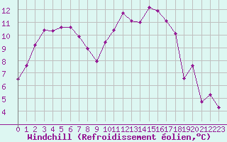Courbe du refroidissement olien pour Saint-Ciers-sur-Gironde (33)