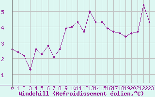 Courbe du refroidissement olien pour Figari (2A)