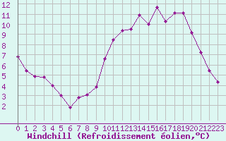 Courbe du refroidissement olien pour Kleine-Brogel (Be)
