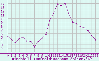 Courbe du refroidissement olien pour Engins (38)