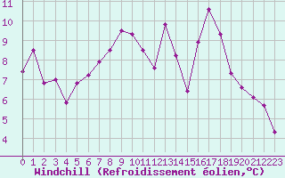 Courbe du refroidissement olien pour Rmering-ls-Puttelange (57)