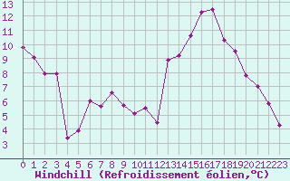 Courbe du refroidissement olien pour Annecy (74)