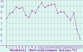 Courbe du refroidissement olien pour Pointe de Socoa (64)