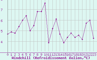 Courbe du refroidissement olien pour Isola Di Palmaria