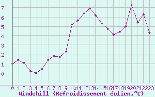 Courbe du refroidissement olien pour Cap Bar (66)