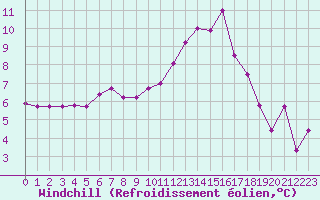 Courbe du refroidissement olien pour Nantes (44)