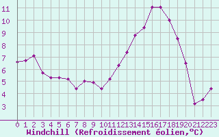 Courbe du refroidissement olien pour Troyes (10)