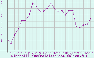 Courbe du refroidissement olien pour Envalira (And)