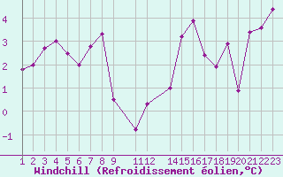 Courbe du refroidissement olien pour Gschenen