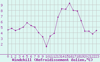 Courbe du refroidissement olien pour La Roche-sur-Yon (85)