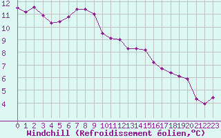 Courbe du refroidissement olien pour Rennes (35)