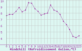 Courbe du refroidissement olien pour Liscombe