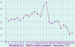 Courbe du refroidissement olien pour Ploudalmezeau (29)