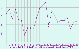 Courbe du refroidissement olien pour Dijon / Longvic (21)