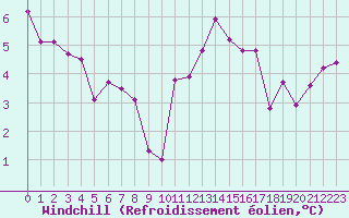 Courbe du refroidissement olien pour Ploudalmezeau (29)