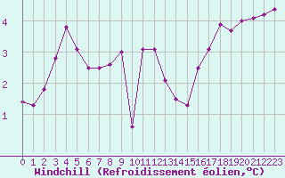 Courbe du refroidissement olien pour Milford Haven
