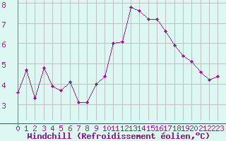 Courbe du refroidissement olien pour Charleroi (Be)