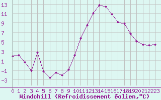 Courbe du refroidissement olien pour Clermont-Ferrand (63)