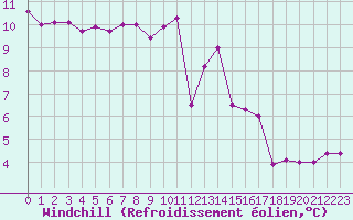 Courbe du refroidissement olien pour Rennes (35)