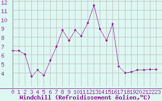 Courbe du refroidissement olien pour Fister Sigmundstad