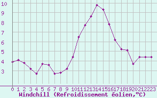 Courbe du refroidissement olien pour Saint-Sorlin-en-Valloire (26)
