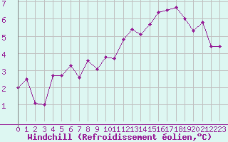 Courbe du refroidissement olien pour Agen (47)