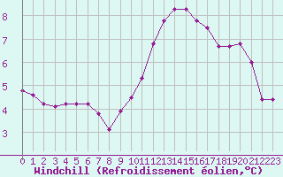 Courbe du refroidissement olien pour Paris Saint-Germain-des-Prs (75)