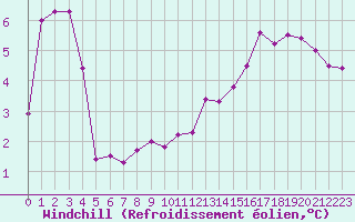 Courbe du refroidissement olien pour la bouée 62107
