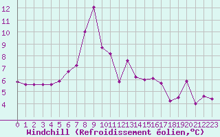 Courbe du refroidissement olien pour M. Calamita