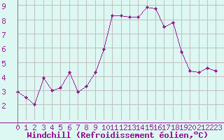 Courbe du refroidissement olien pour Orange (84)