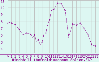 Courbe du refroidissement olien pour Marham