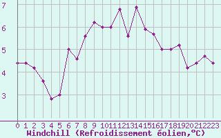 Courbe du refroidissement olien pour Bala