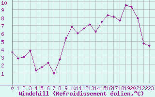 Courbe du refroidissement olien pour Chivres (Be)