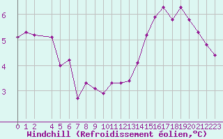 Courbe du refroidissement olien pour la bouée 62165