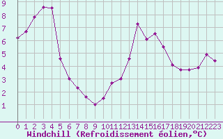 Courbe du refroidissement olien pour Saint-Sorlin-en-Valloire (26)