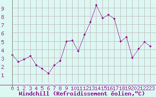 Courbe du refroidissement olien pour Avord (18)