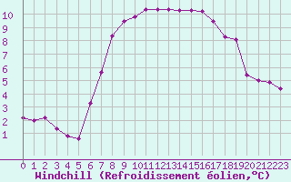 Courbe du refroidissement olien pour Cabauw Tower