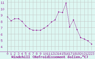 Courbe du refroidissement olien pour Saint-Germain-le-Guillaume (53)